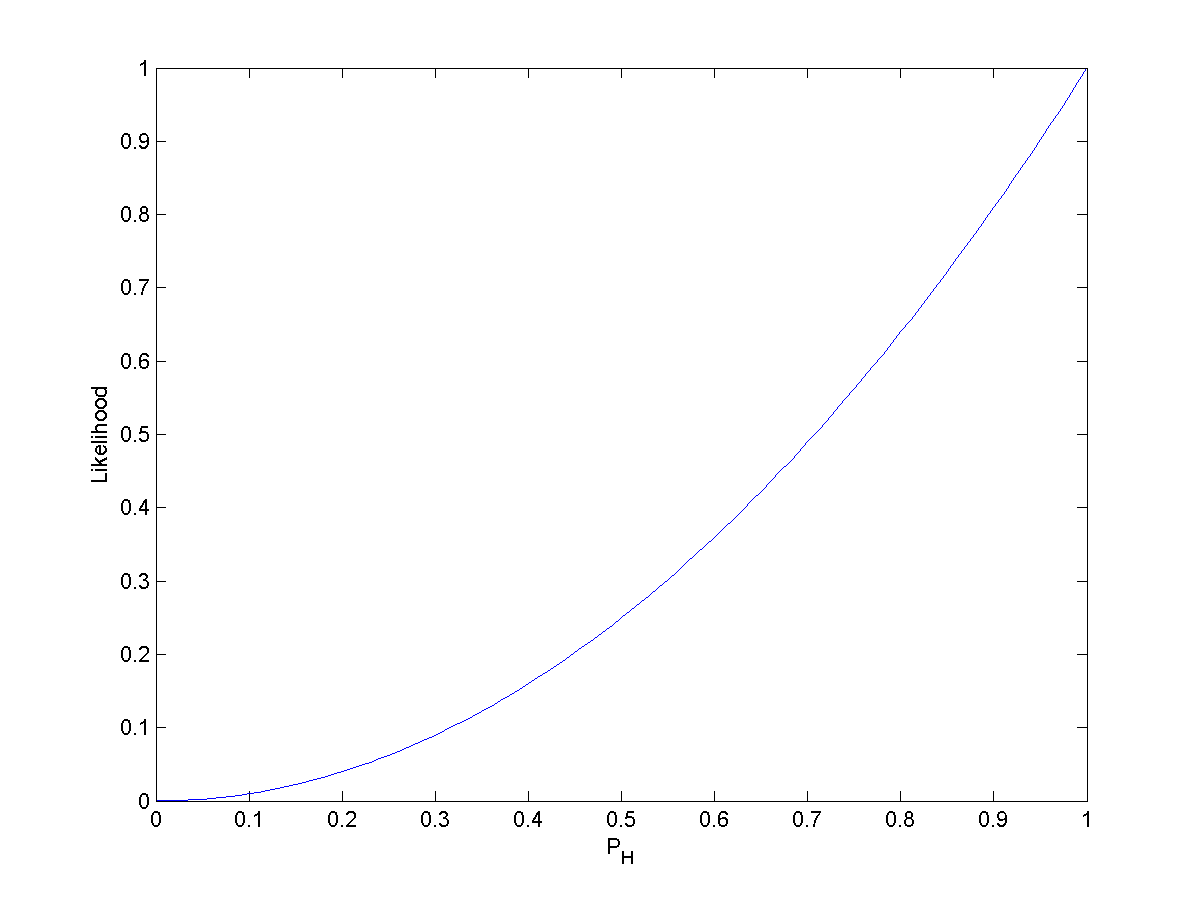 The likelihood function for estimating the probability of a coin landing heads-up without prior knowledge after observing HH